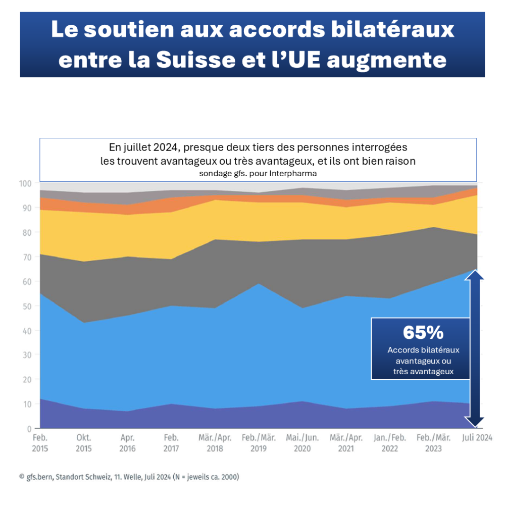 2024-08-27_Sondage gfs.bern/Interpharma Bilatérales