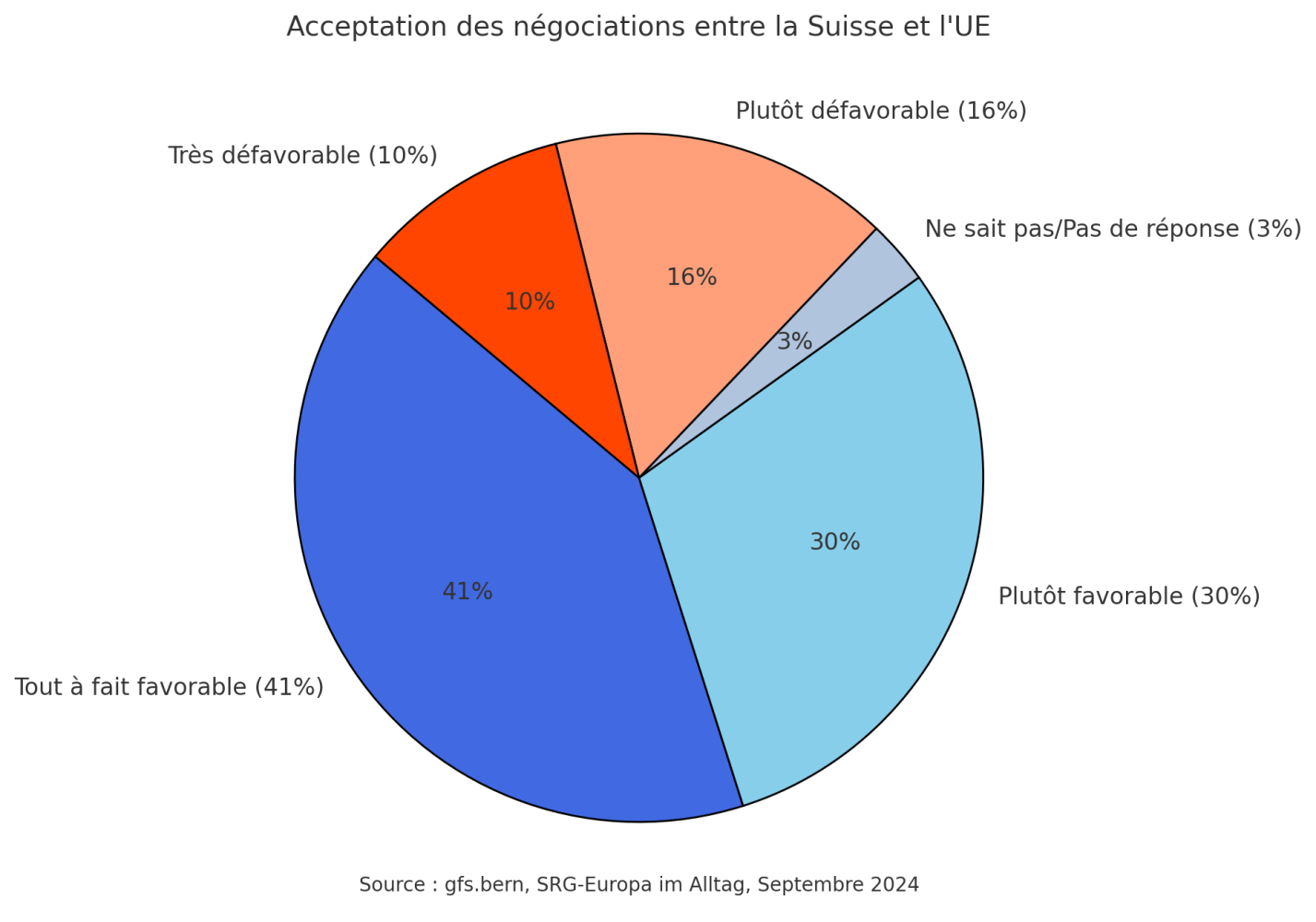 sondage